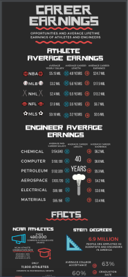 Infographic: Career Earnings
